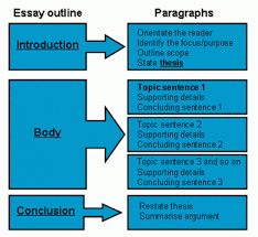 Creating The Introduction Body And Conclusion For An Essay