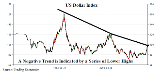 Trend Of Us Dollar Currency Exchange Rates