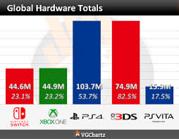 Video Game Charts Game Sales Top Sellers Game Data Vgchartz