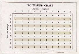 Warhammer Wound Chart I Am Concerned About The New To