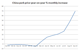 China Economy Pork Prices And Inflation Cpi Ppi In September