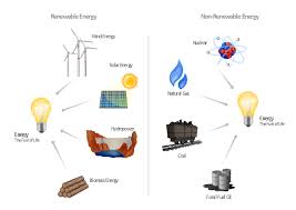 Energy Resources Diagram Manufacturing And Maintenance