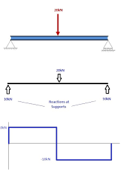 How To Draw Bending Moment Diagrams Skyciv Cloud