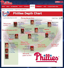 On Base At Fort Awesome The Phillies Current Depth Chart