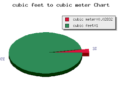 Cubic Feet To Cubic Meter Calculator Volume Ft3 To M3