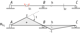 statically determinate continuous beam