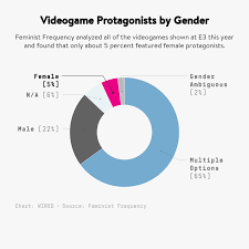 Gender Breakdown Of Games Featured At E3 2019 Feminist
