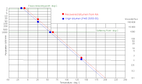 Bitumen Test Data Chart Of Virgin Binder And Ra Bind Er