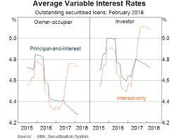 The Limits Of Interest Only Lending Speeches Rba