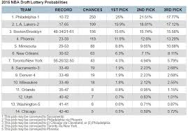 After losing in the second. Explaining How The Nba Draft Lottery Works Sbnation Com