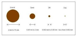 Soil Particle Size
