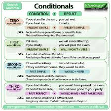 Conditional Sentences And If Clauses Introduction