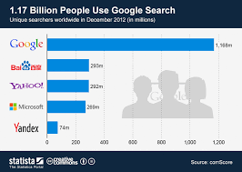 Chart 1 17 Billion People Use Google Search Statista