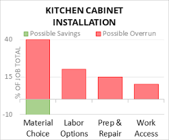 cost to install kitchen cabinets 2023