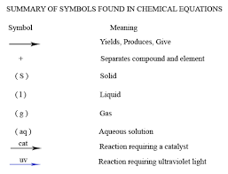 Components Of A Chemical Equation