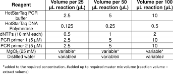 standard pcr master mix reagent volumes