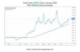 Below you will find the price predictions for 2021, 2022, 2023, 2024, 2025, 2026. Fsly Stock Forecast 2025
