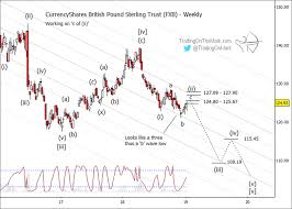 British Pound Bouncing But Elliott Wave Points To New Lows