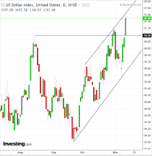 Chart Of The Day The U S Dollars Uptrend Is Confirmed