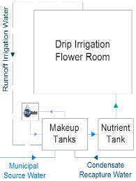 Silver Bullet Drip Irrigation Reuse Case Study Flow Chart