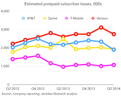 Verizon At T T Mobile And Sprint Q2 Performances And