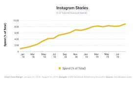 Instagram Stories Are Contributing Around 10 Of Ad Spending
