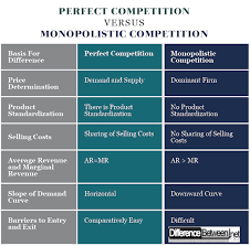 Difference Between Perfect Competition And Monopolistic