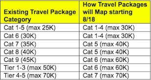 How To Update Your Marriott Travel Package Samchui Com