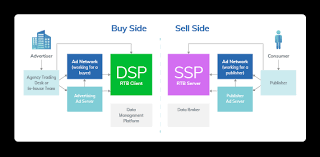 supply side vs demand side platforms