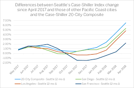 Twenty Month Home Price Leader Seattle Widens Gaps With