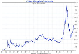 The Bubble Goes Bang China Shanghai Index Now In Bear Market