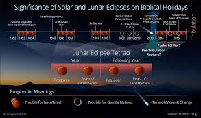 Blood Moons Blood Moon Solar Eclipse Revelation Study