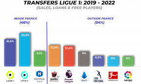 ligue 1 2019 2022 french football