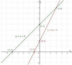 Graph The System Of Linear Equations Y
