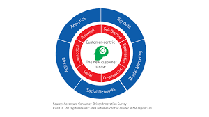 The Customer Centric Insurer In The Digital Era Part 2 Of 2 Insurance Chart Of The Week