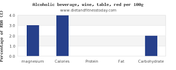 Magnesium In Red Wine Per 100g Diet And Fitness Today