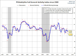 Philly Fed Index Contracts For Second Month Financial Sense