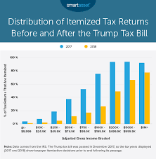 how did the trump tax bill affect