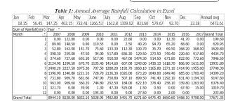 annual average rainfall calculation in