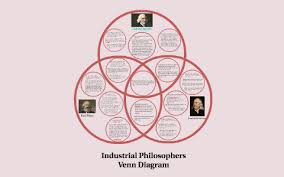 Venn Diagram Of Industrial Philosophers By Sharbik Dutta On