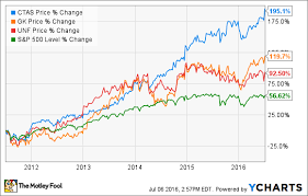 Is Cintas Stock Undervalued The Motley Fool