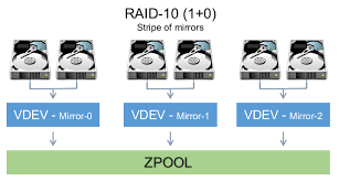 zfs for dummies victor s