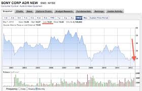 Sony Stocks Hit 10 Year Low