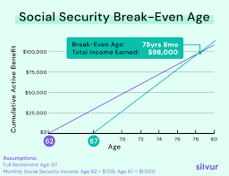 social security break even age