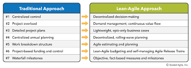 Lean Portfolio Management Scaled Agile Framework