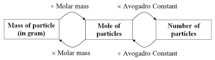 Mass Of Substance And Number Of Particles Spm Chemistry