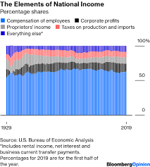 Corporate Profits Are Down But Wages Are Up Bloomberg