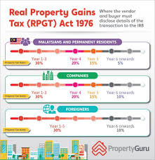 Not up to acting on every last tax saving opportunity. Updated Real Property Gains Tax Rpgt In Malaysia And Why It S So Important