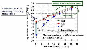 Noise Level Comparison Between Ev And Ice Vehicles At