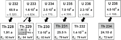 nuclear chart showing thorium isotopes